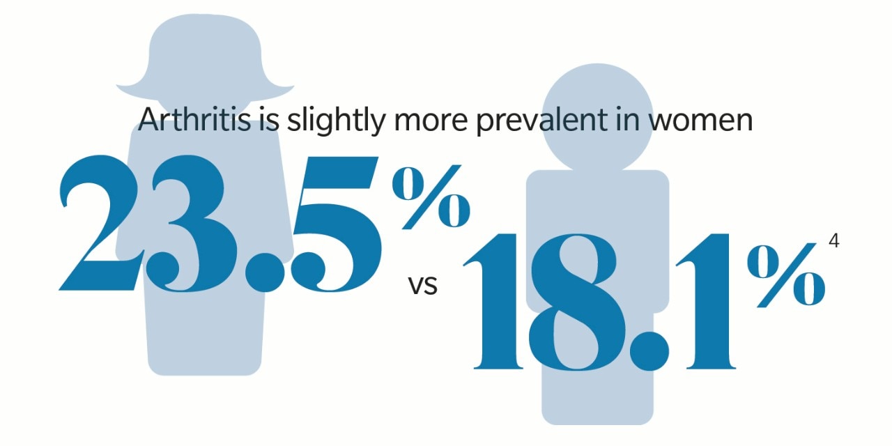 9-Fast-Facts-About-Arthritis-7